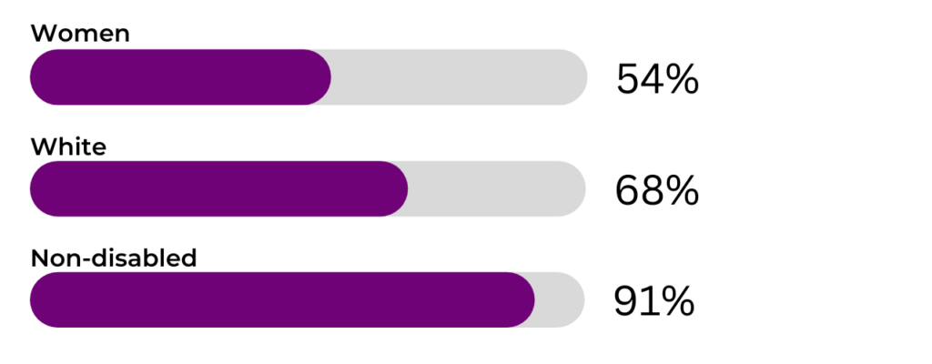 54% of PreK-12 CS teachers in the U.S. identify as women, 68% identify as white, and 91% identify as non-disabled.